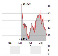 BANK RAKYAT INDONESIA PERSERO TBK ADR Aktie Chart 1 Jahr