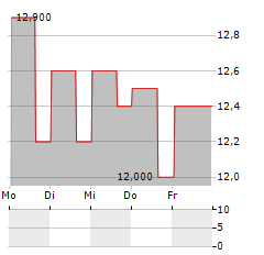 BANK RAKYAT INDONESIA PERSERO TBK ADR Aktie 5-Tage-Chart