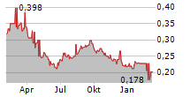 BANK RAKYAT INDONESIA PERSERO TBK Chart 1 Jahr