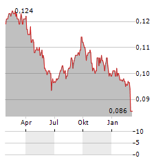 BANK SMBC INDONESIA Aktie Chart 1 Jahr