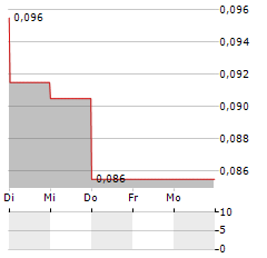 BANK SMBC INDONESIA Aktie 5-Tage-Chart