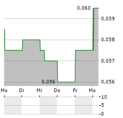 BANK TABUNGAN NEGARA Aktie 5-Tage-Chart