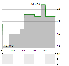 BANK7 Aktie 5-Tage-Chart