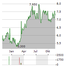 BANKINTER SA ADR Aktie Chart 1 Jahr