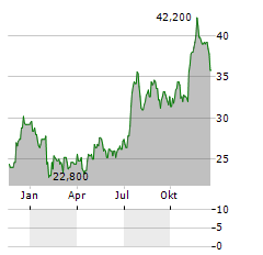 BANKUNITED Aktie Chart 1 Jahr