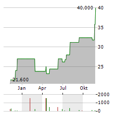 BANKUNITED Aktie Chart 1 Jahr