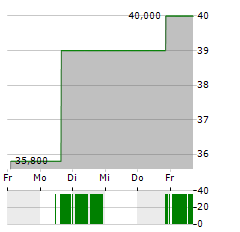 BANKUNITED Aktie 5-Tage-Chart