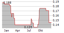 BANPU PCL Chart 1 Jahr