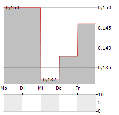 BANPU Aktie 5-Tage-Chart