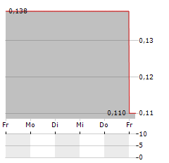 BANPU Aktie 5-Tage-Chart