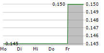 BANPU PCL 5-Tage-Chart