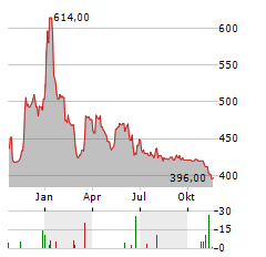 BANQUE NATIONALE DE BELGIQUE Aktie Chart 1 Jahr