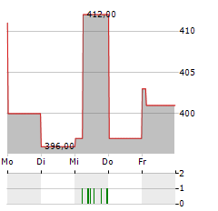 BANQUE NATIONALE DE BELGIQUE Aktie 5-Tage-Chart