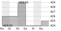 BANQUE NATIONALE DE BELGIQUE 5-Tage-Chart