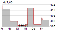 BANQUE NATIONALE DE BELGIQUE 5-Tage-Chart