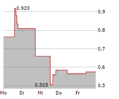 BANXA HOLDINGS INC Chart 1 Jahr