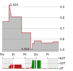 BANXA Aktie 5-Tage-Chart