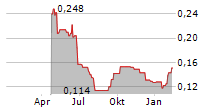 BANYAN GOLD CORP Chart 1 Jahr