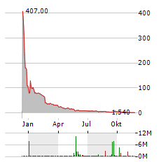 BANZAI INTERNATIONAL Aktie Chart 1 Jahr
