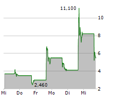 BANZAI INTERNATIONAL INC Chart 1 Jahr