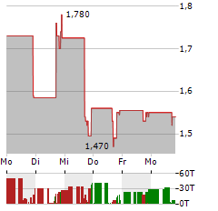 BANZAI INTERNATIONAL Aktie 5-Tage-Chart