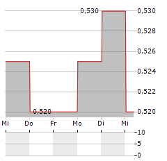 BAOYE Aktie 5-Tage-Chart