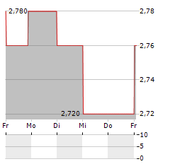 BAPCOR Aktie 5-Tage-Chart