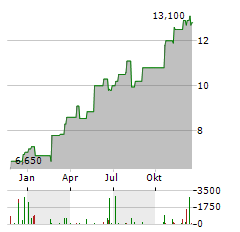 BARCLAYS PLC ADR Aktie Chart 1 Jahr