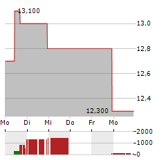 BARCLAYS PLC ADR Aktie 5-Tage-Chart