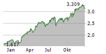 BARCLAYS PLC Chart 1 Jahr