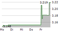 BARCLAYS PLC 5-Tage-Chart