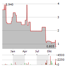 BARINTHUS BIOTHERAPEUTICS Aktie Chart 1 Jahr