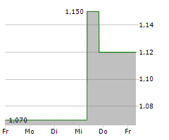 BARINTHUS BIOTHERAPEUTICS PLC ADR Chart 1 Jahr