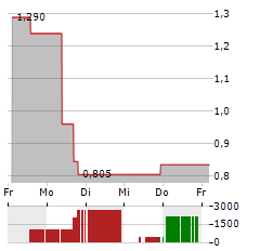 BARINTHUS BIOTHERAPEUTICS Aktie 5-Tage-Chart