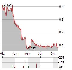 BARKSDALE RESOURCES Aktie Chart 1 Jahr