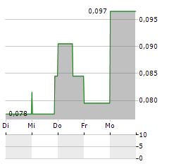 BARKSDALE RESOURCES Aktie 5-Tage-Chart