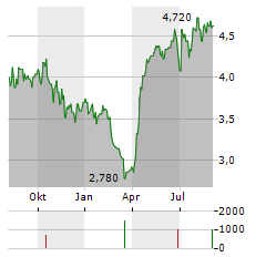 BARLOWORLD Aktie Chart 1 Jahr