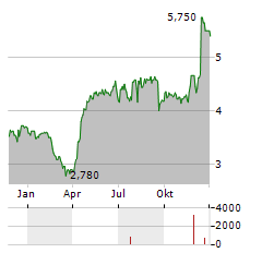 BARLOWORLD Aktie Chart 1 Jahr