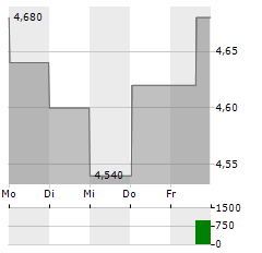 BARLOWORLD Aktie 5-Tage-Chart