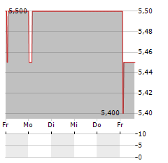 BARLOWORLD Aktie 5-Tage-Chart