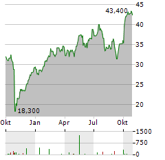 BARNES GROUP Aktie Chart 1 Jahr