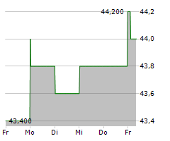 BARNES GROUP INC Chart 1 Jahr