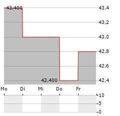 BARNES GROUP Aktie 5-Tage-Chart