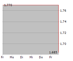 BARNWELL INDUSTRIES INC Chart 1 Jahr