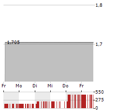 BARNWELL INDUSTRIES Aktie 5-Tage-Chart