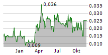 BAROYECA GOLD & SILVER INC Chart 1 Jahr