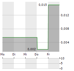 BAROYECA GOLD & SILVER Aktie 5-Tage-Chart