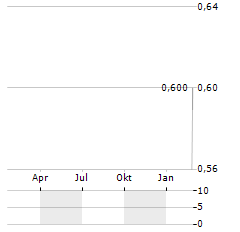 BARRANCO GOLD MINING Aktie Chart 1 Jahr