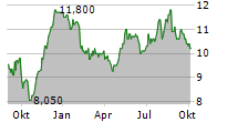 BARRATT REDROW PLC ADR Chart 1 Jahr