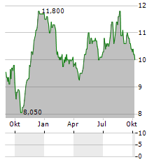 BARRATT REDROW PLC ADR Aktie Chart 1 Jahr